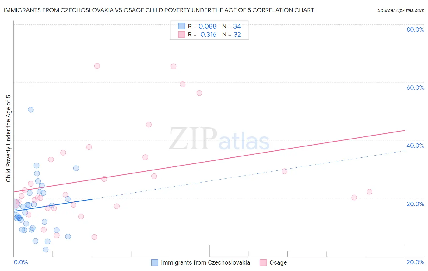 Immigrants from Czechoslovakia vs Osage Child Poverty Under the Age of 5