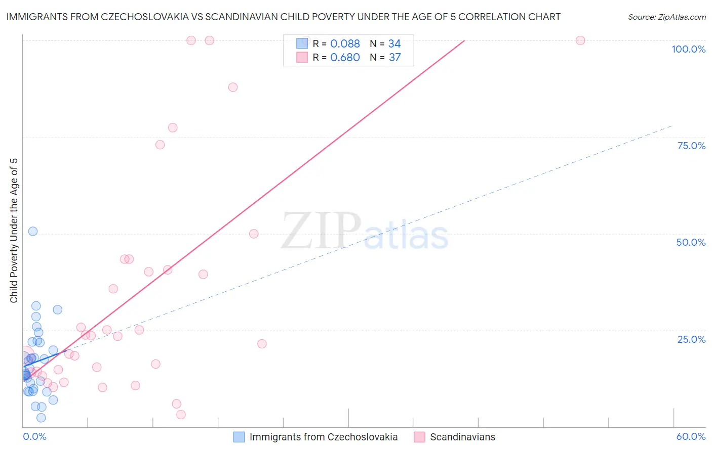 Immigrants from Czechoslovakia vs Scandinavian Child Poverty Under the Age of 5