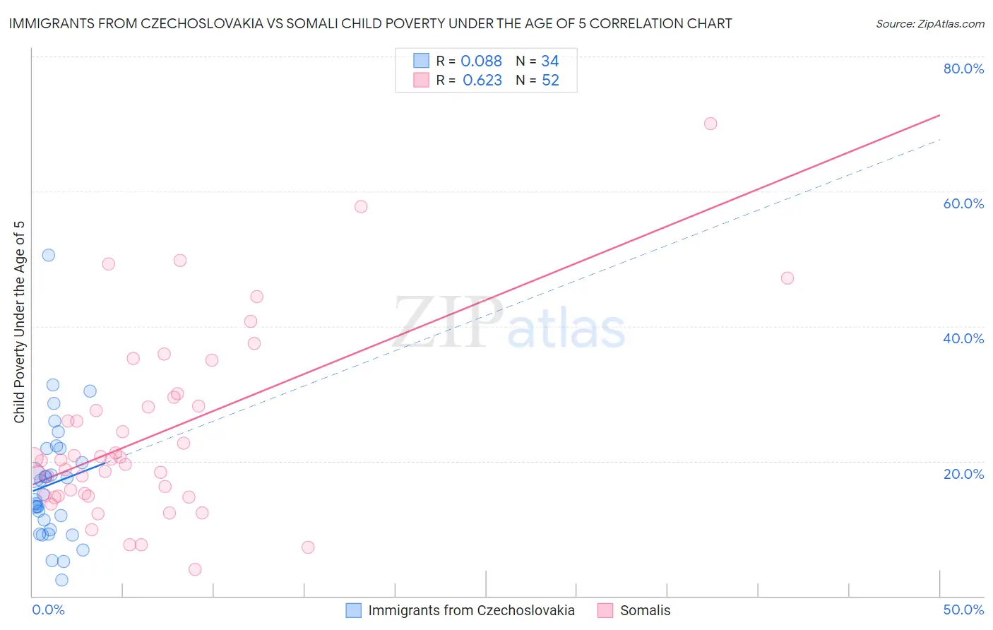 Immigrants from Czechoslovakia vs Somali Child Poverty Under the Age of 5