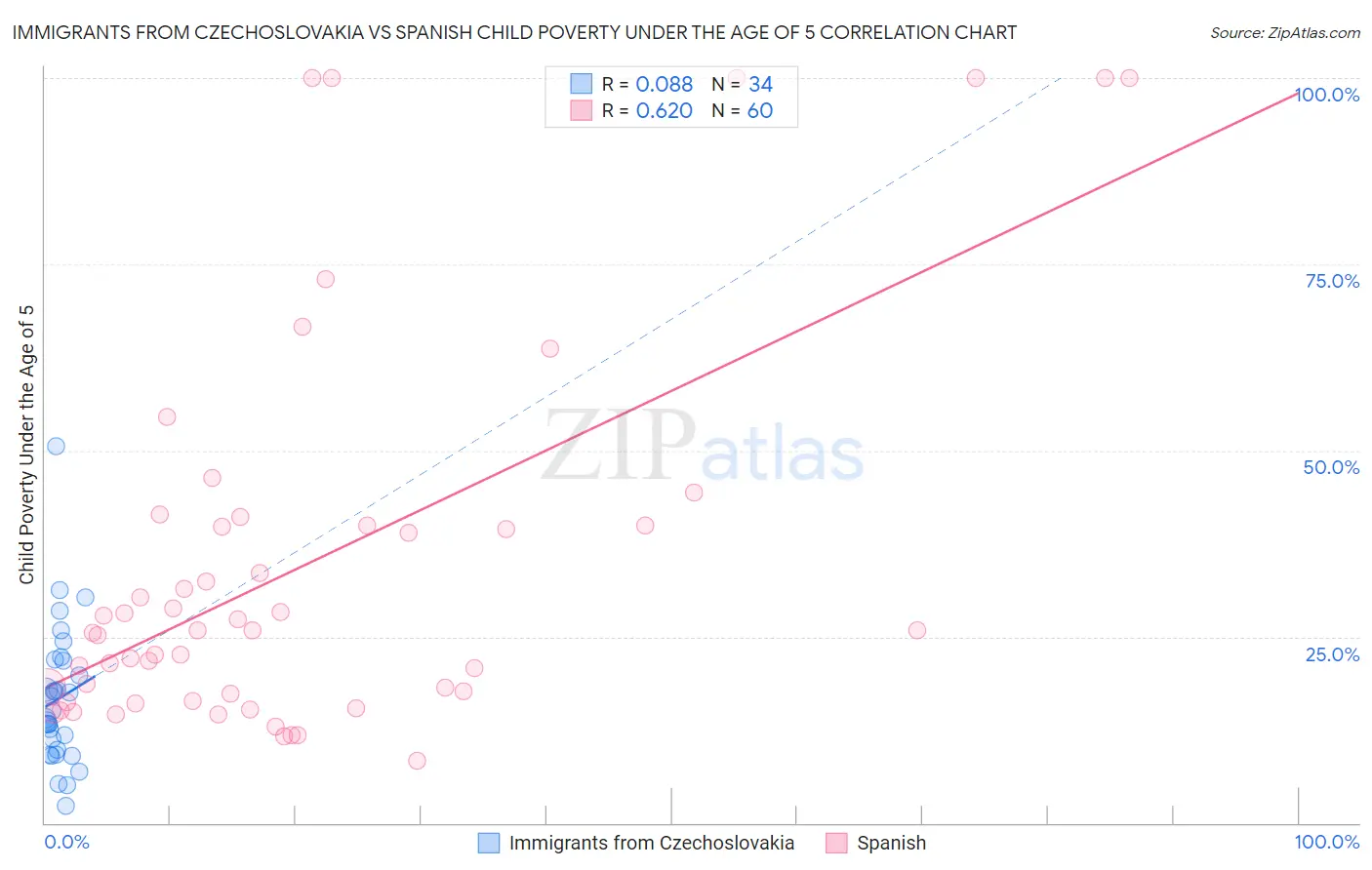 Immigrants from Czechoslovakia vs Spanish Child Poverty Under the Age of 5