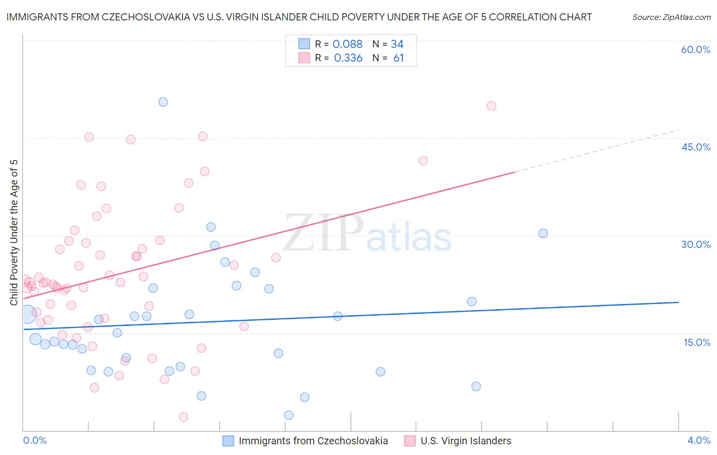 Immigrants from Czechoslovakia vs U.S. Virgin Islander Child Poverty Under the Age of 5