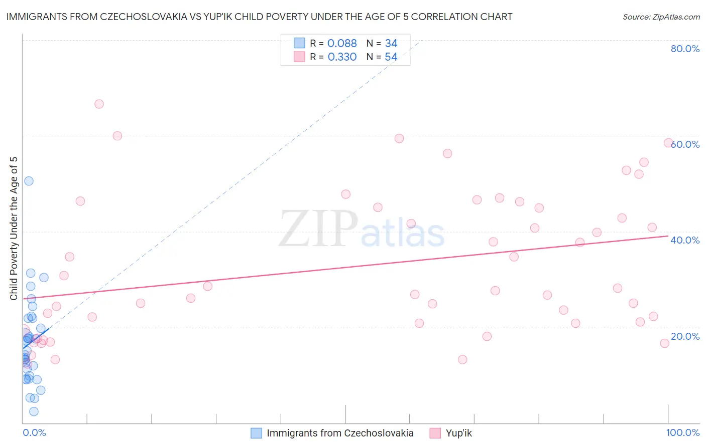 Immigrants from Czechoslovakia vs Yup'ik Child Poverty Under the Age of 5