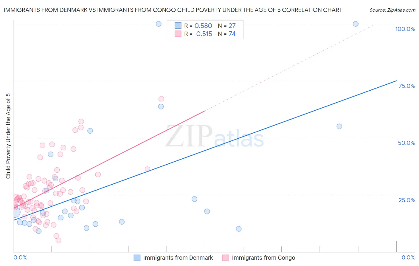 Immigrants from Denmark vs Immigrants from Congo Child Poverty Under the Age of 5