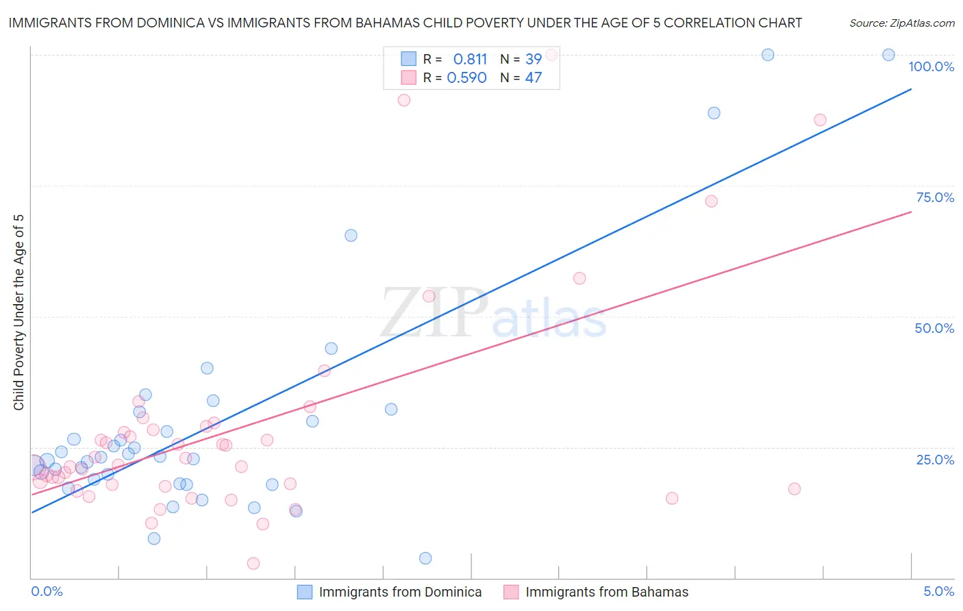 Immigrants from Dominica vs Immigrants from Bahamas Child Poverty Under the Age of 5