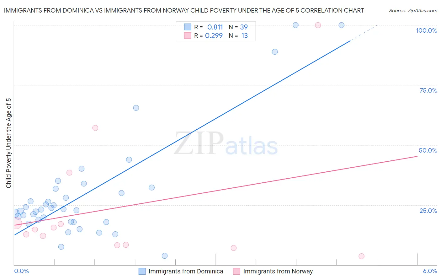 Immigrants from Dominica vs Immigrants from Norway Child Poverty Under the Age of 5