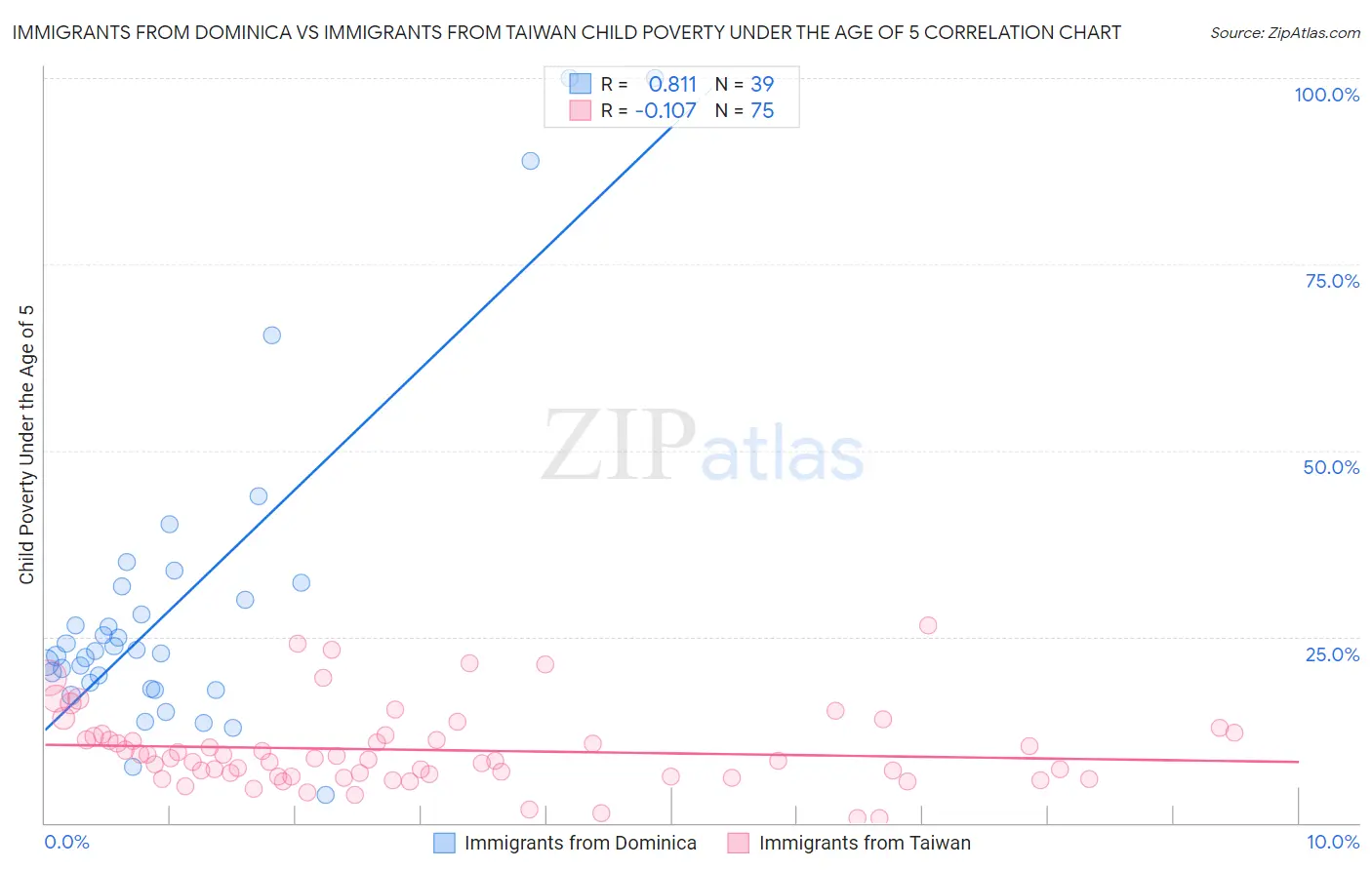 Immigrants from Dominica vs Immigrants from Taiwan Child Poverty Under the Age of 5