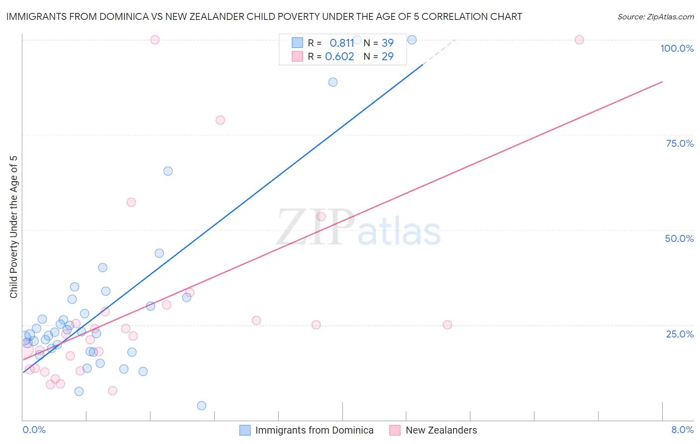 Immigrants from Dominica vs New Zealander Child Poverty Under the Age of 5