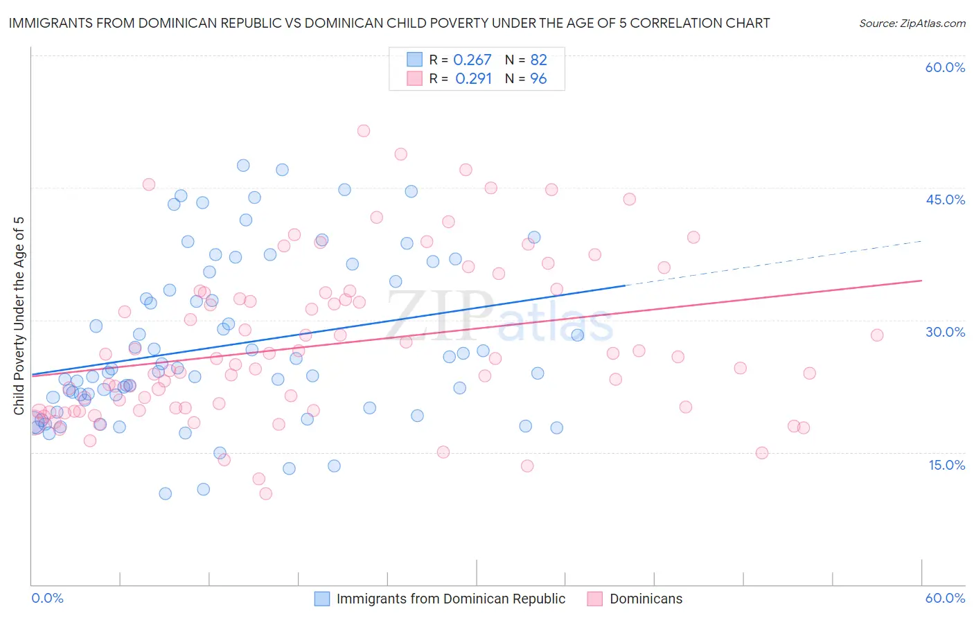 Immigrants from Dominican Republic vs Dominican Child Poverty Under the Age of 5