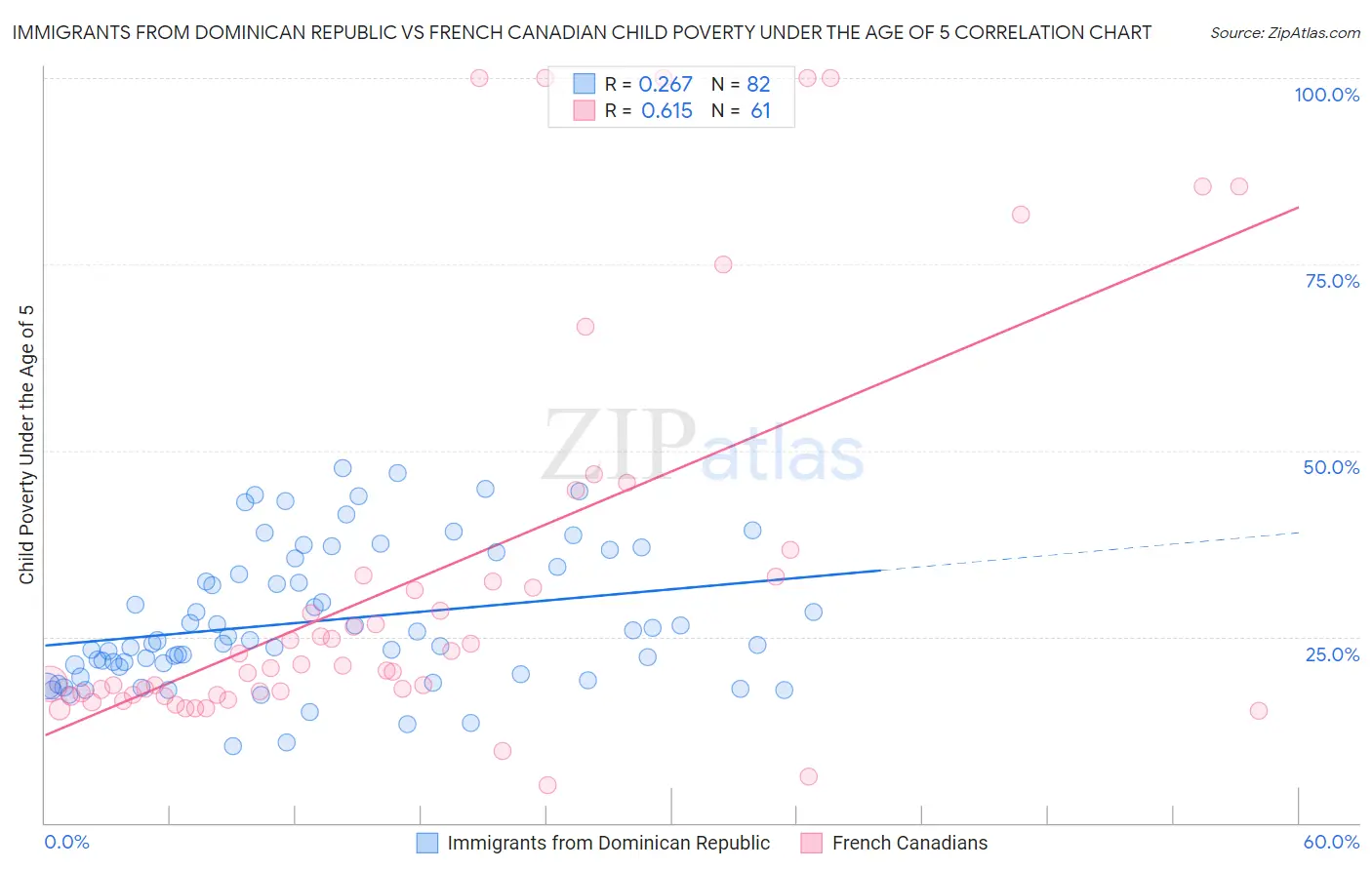 Immigrants from Dominican Republic vs French Canadian Child Poverty Under the Age of 5