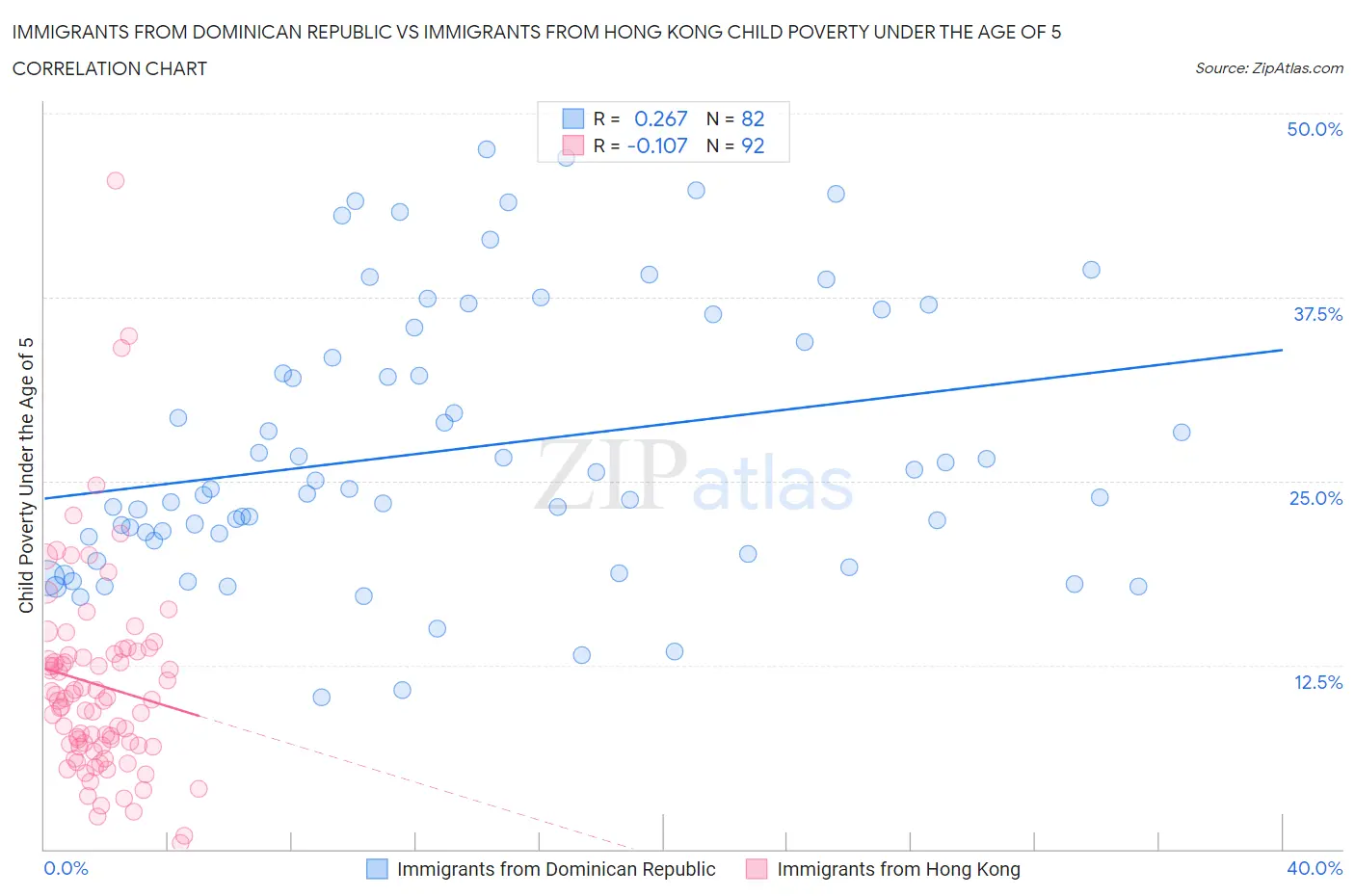 Immigrants from Dominican Republic vs Immigrants from Hong Kong Child Poverty Under the Age of 5