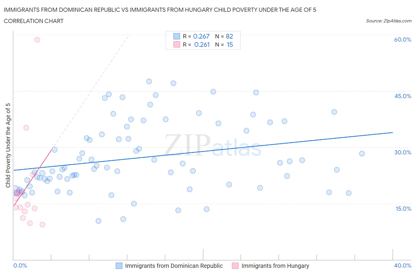 Immigrants from Dominican Republic vs Immigrants from Hungary Child Poverty Under the Age of 5