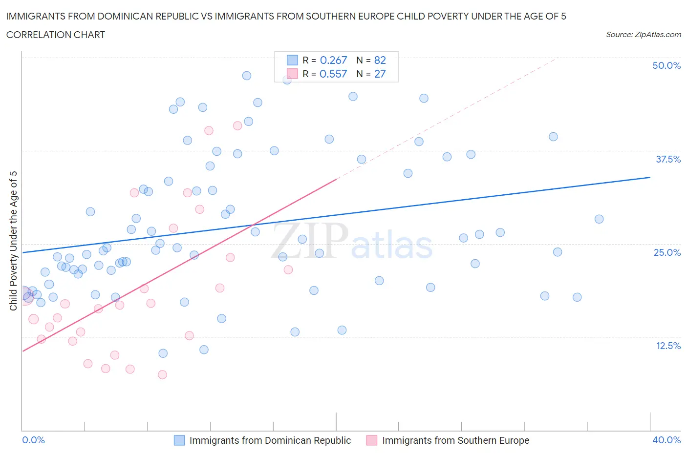 Immigrants from Dominican Republic vs Immigrants from Southern Europe Child Poverty Under the Age of 5