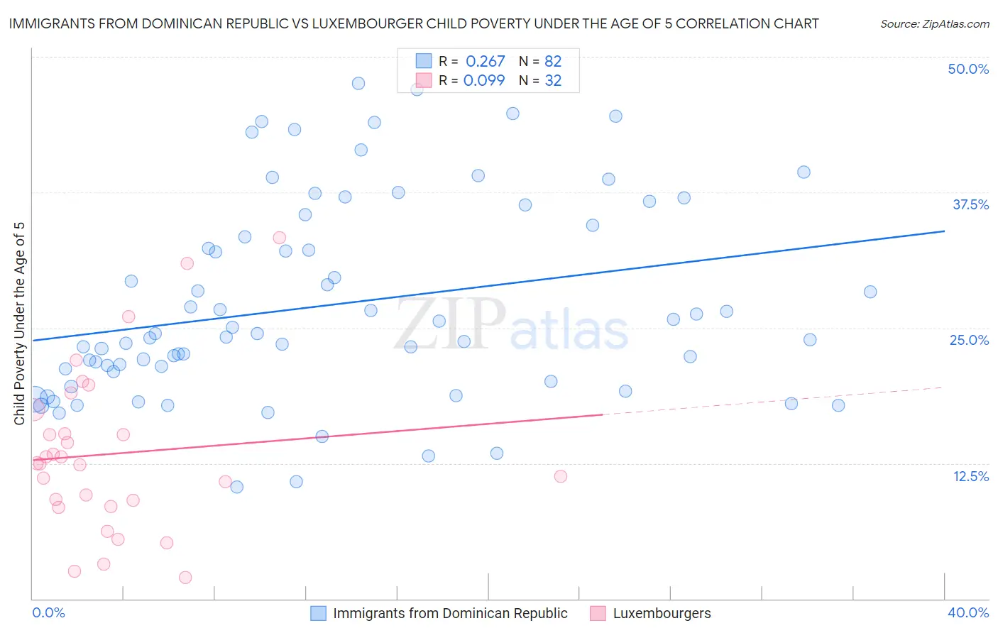 Immigrants from Dominican Republic vs Luxembourger Child Poverty Under the Age of 5