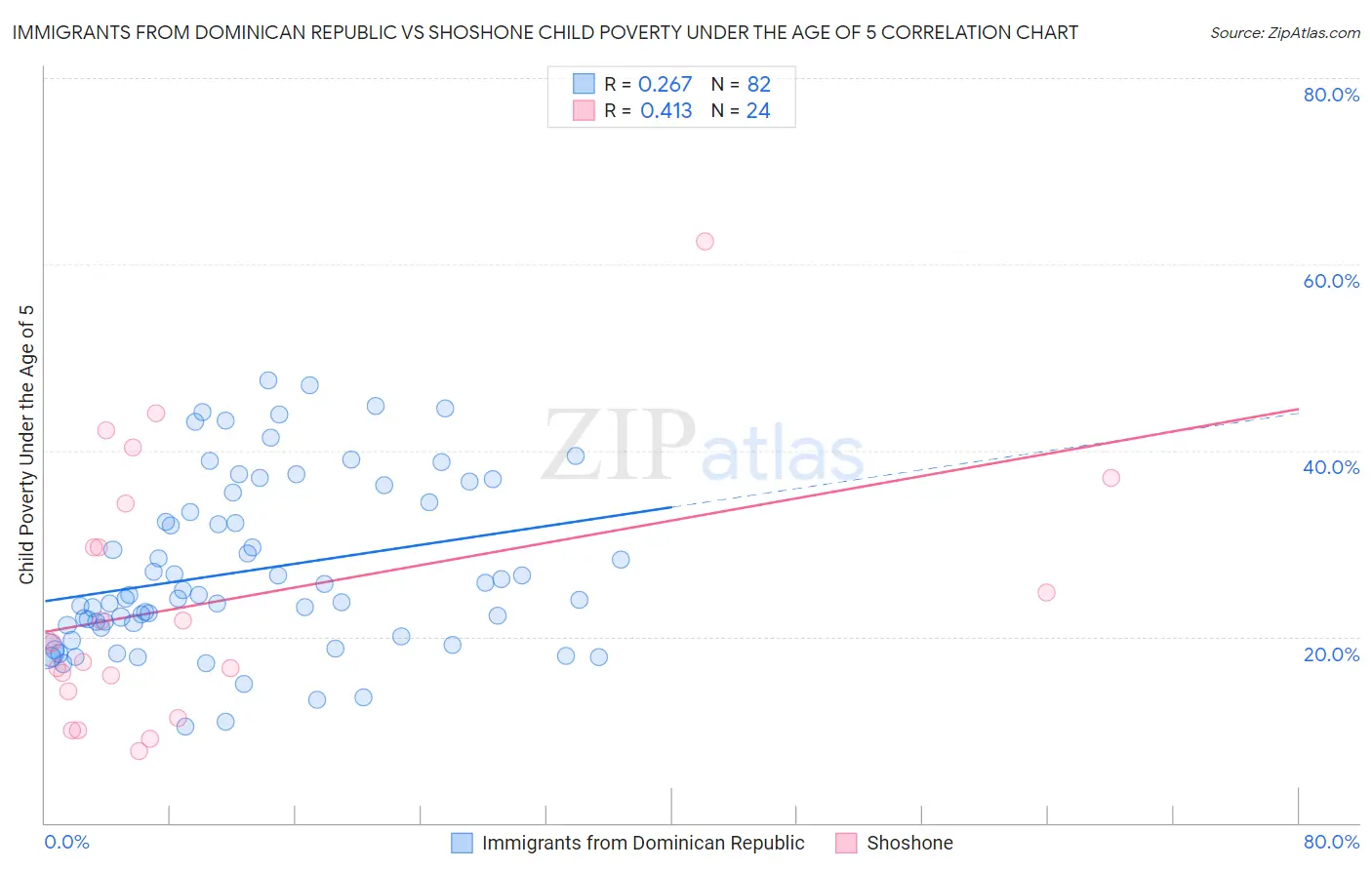 Immigrants from Dominican Republic vs Shoshone Child Poverty Under the Age of 5