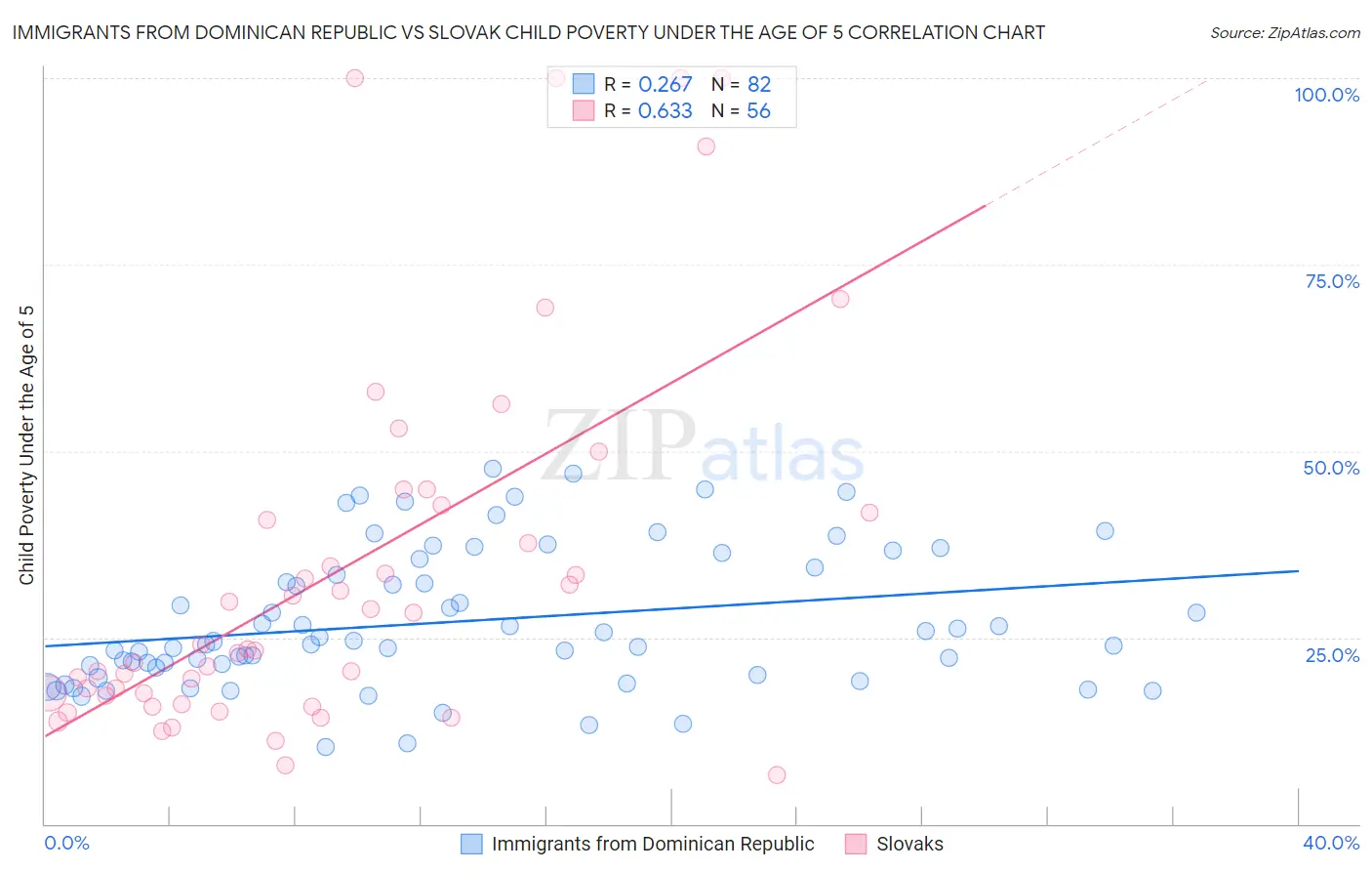 Immigrants from Dominican Republic vs Slovak Child Poverty Under the Age of 5