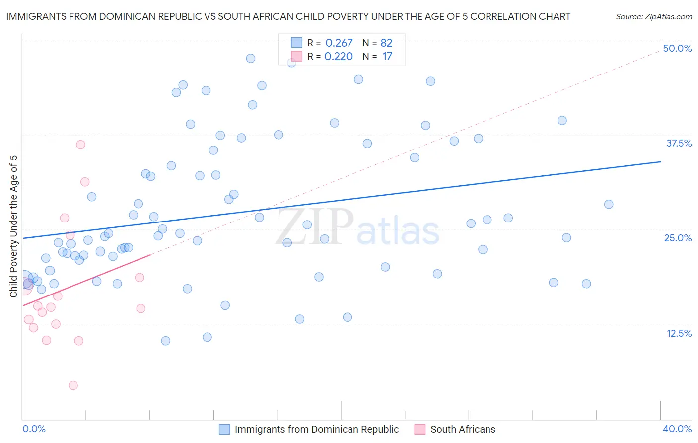Immigrants from Dominican Republic vs South African Child Poverty Under the Age of 5