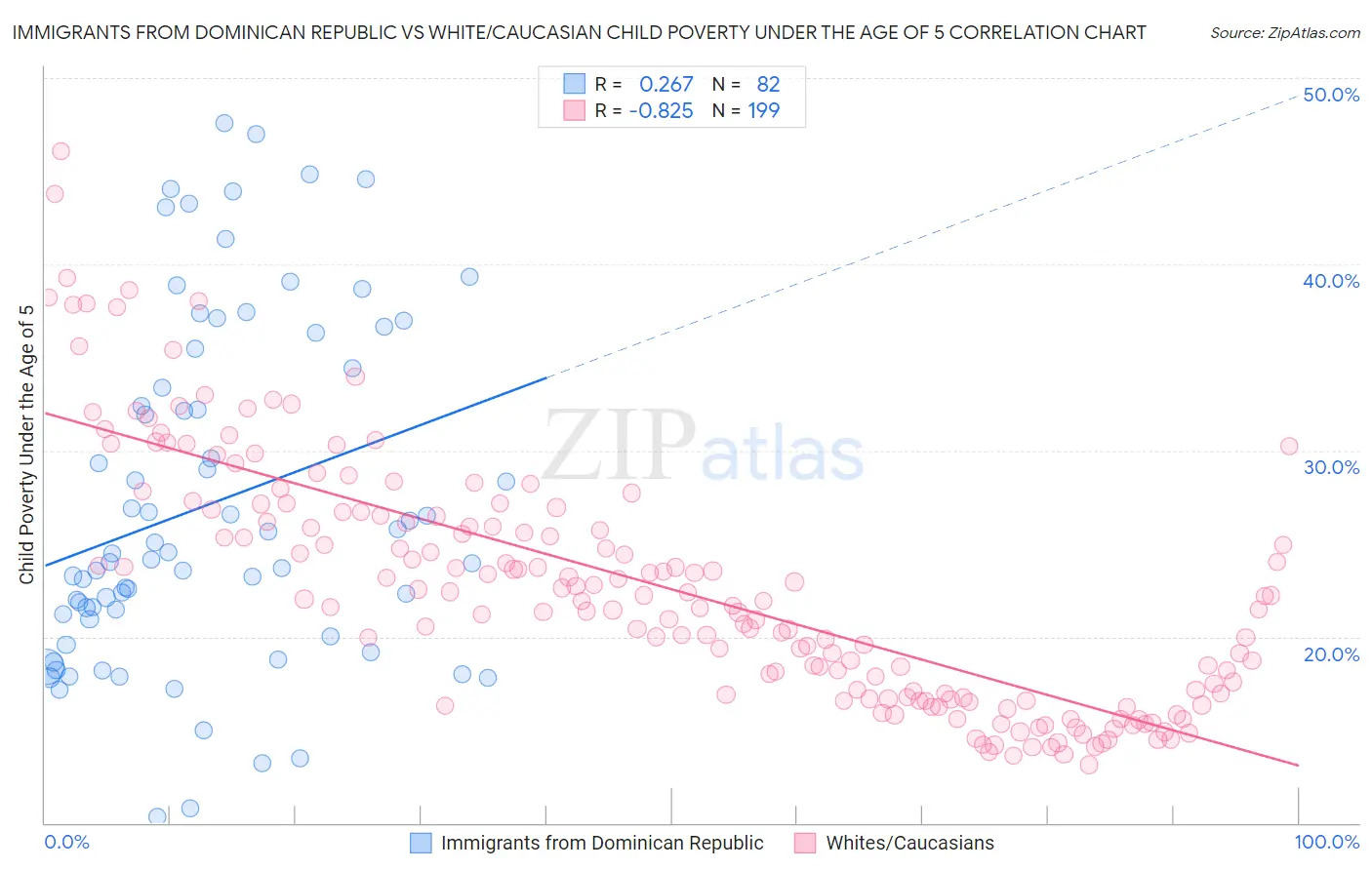 Immigrants from Dominican Republic vs White/Caucasian Child Poverty Under the Age of 5