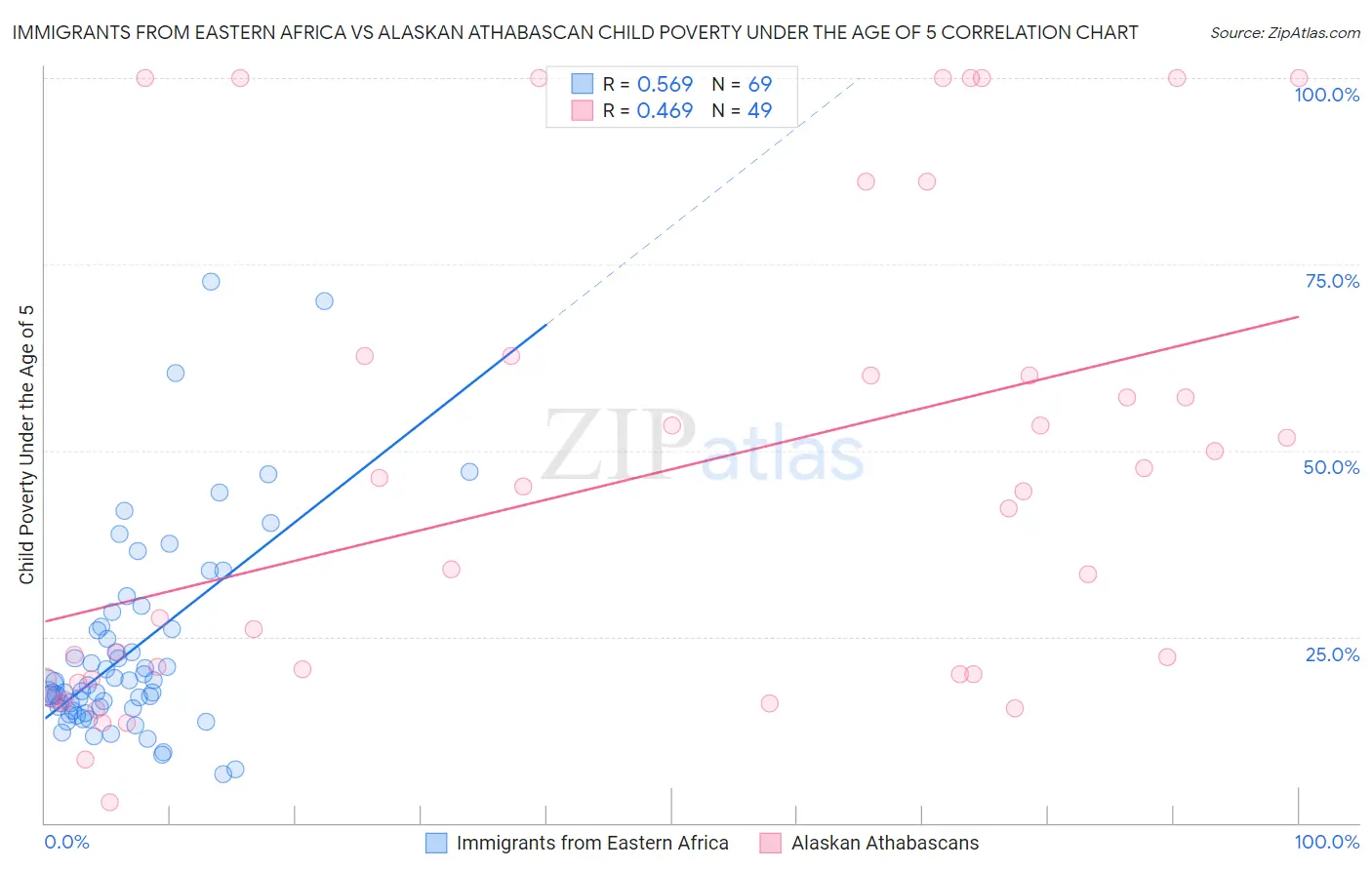 Immigrants from Eastern Africa vs Alaskan Athabascan Child Poverty Under the Age of 5