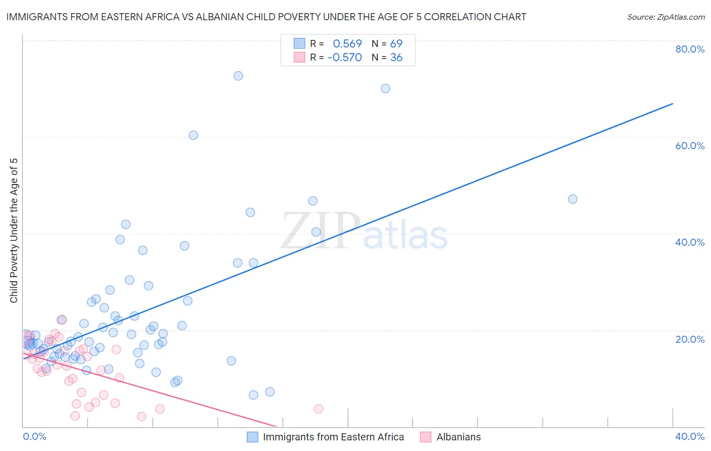 Immigrants from Eastern Africa vs Albanian Child Poverty Under the Age of 5