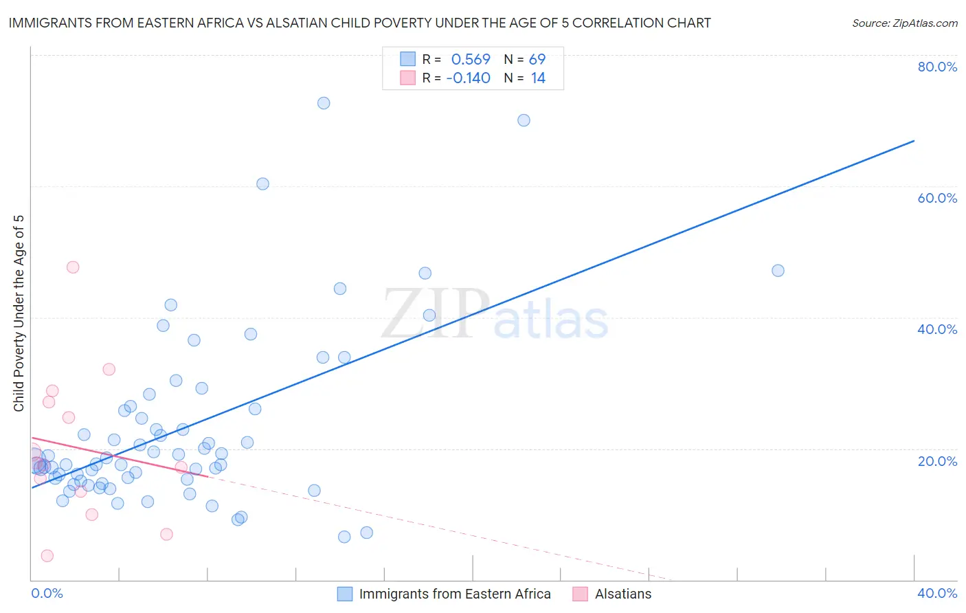 Immigrants from Eastern Africa vs Alsatian Child Poverty Under the Age of 5