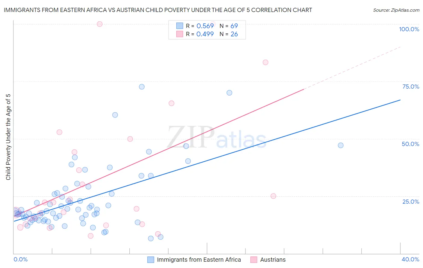 Immigrants from Eastern Africa vs Austrian Child Poverty Under the Age of 5