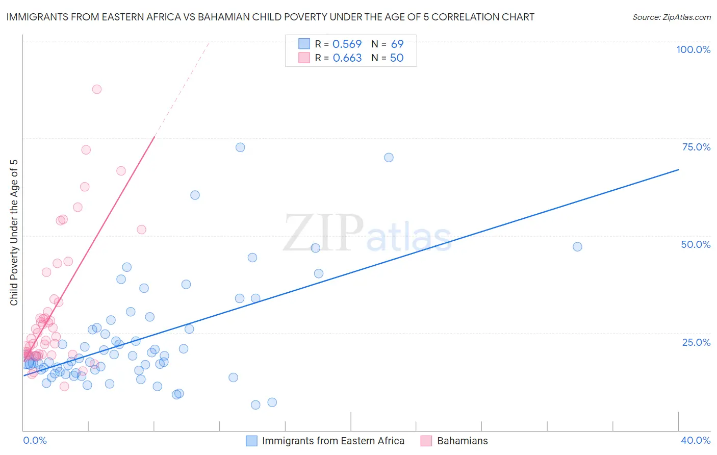 Immigrants from Eastern Africa vs Bahamian Child Poverty Under the Age of 5