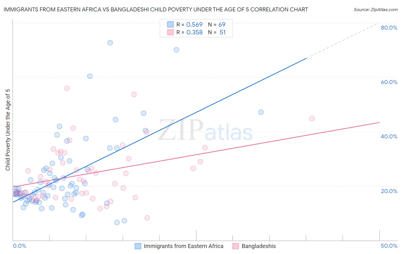 Immigrants from Eastern Africa vs Bangladeshi Child Poverty Under the Age of 5