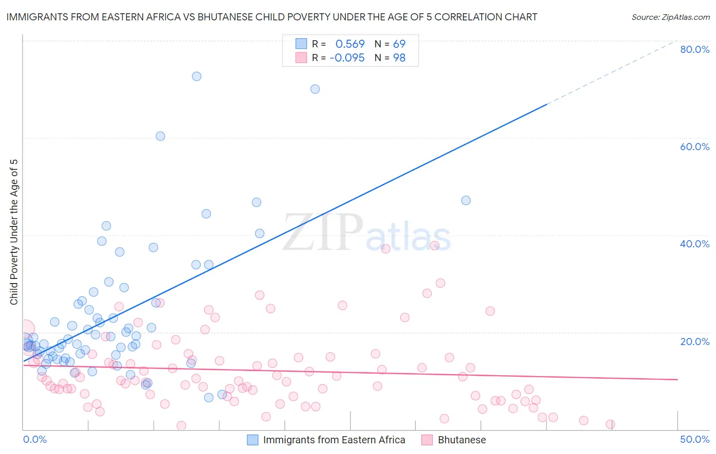 Immigrants from Eastern Africa vs Bhutanese Child Poverty Under the Age of 5