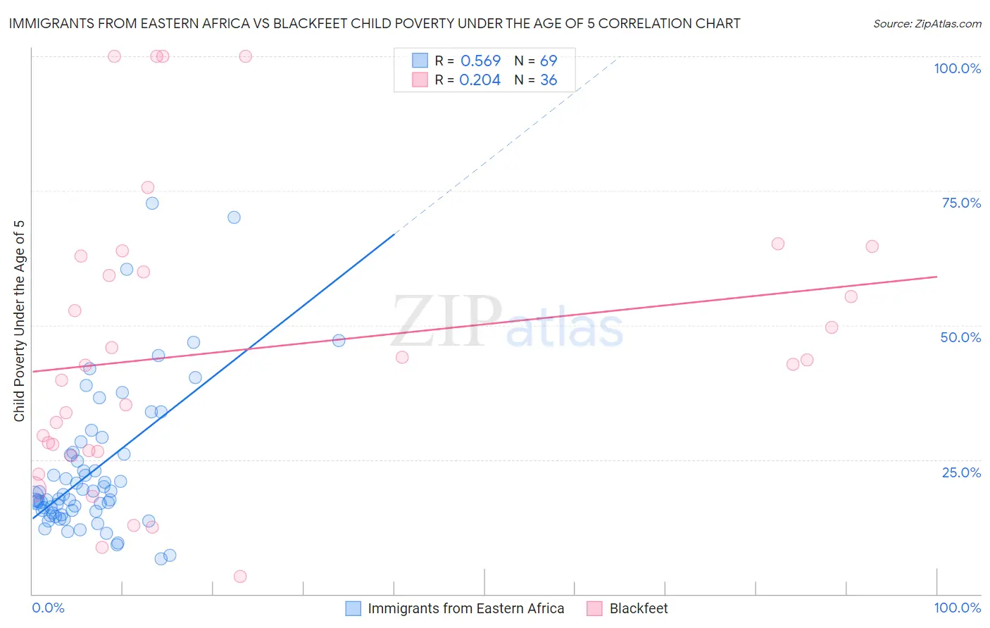Immigrants from Eastern Africa vs Blackfeet Child Poverty Under the Age of 5