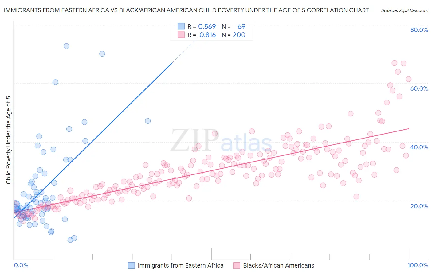 Immigrants from Eastern Africa vs Black/African American Child Poverty Under the Age of 5