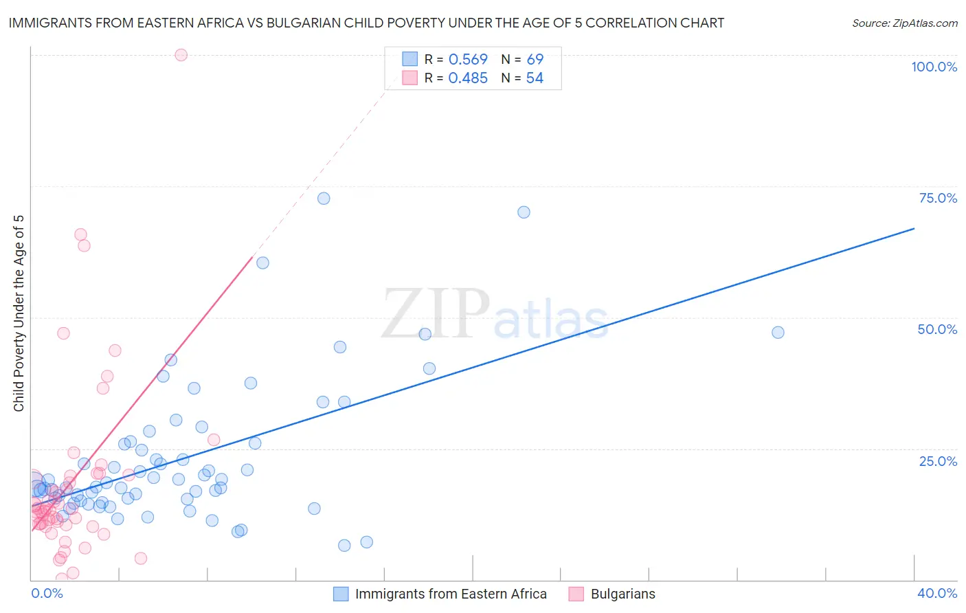 Immigrants from Eastern Africa vs Bulgarian Child Poverty Under the Age of 5