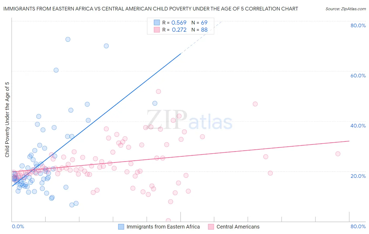 Immigrants from Eastern Africa vs Central American Child Poverty Under the Age of 5