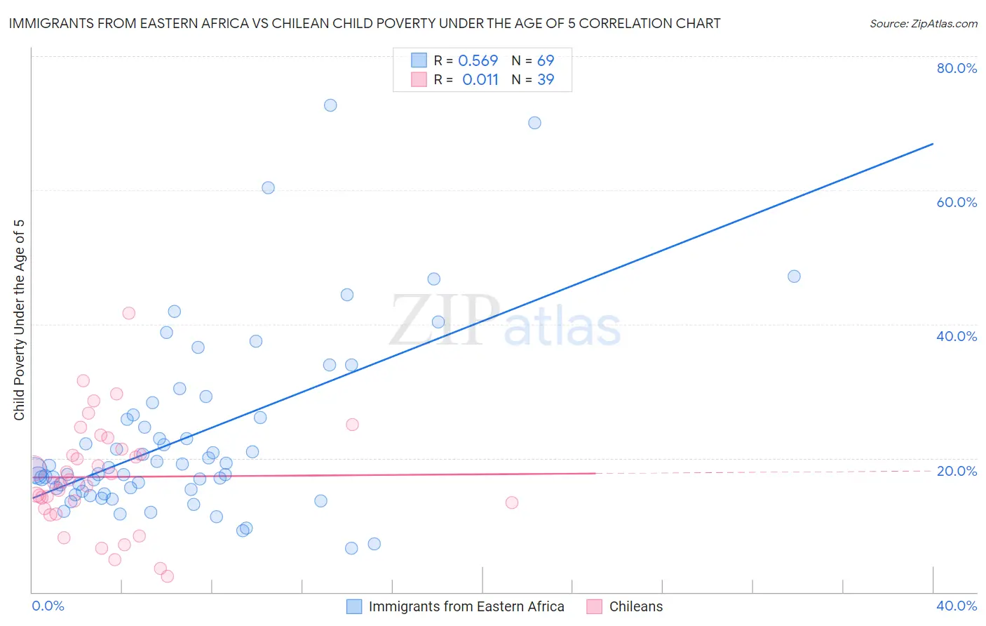 Immigrants from Eastern Africa vs Chilean Child Poverty Under the Age of 5