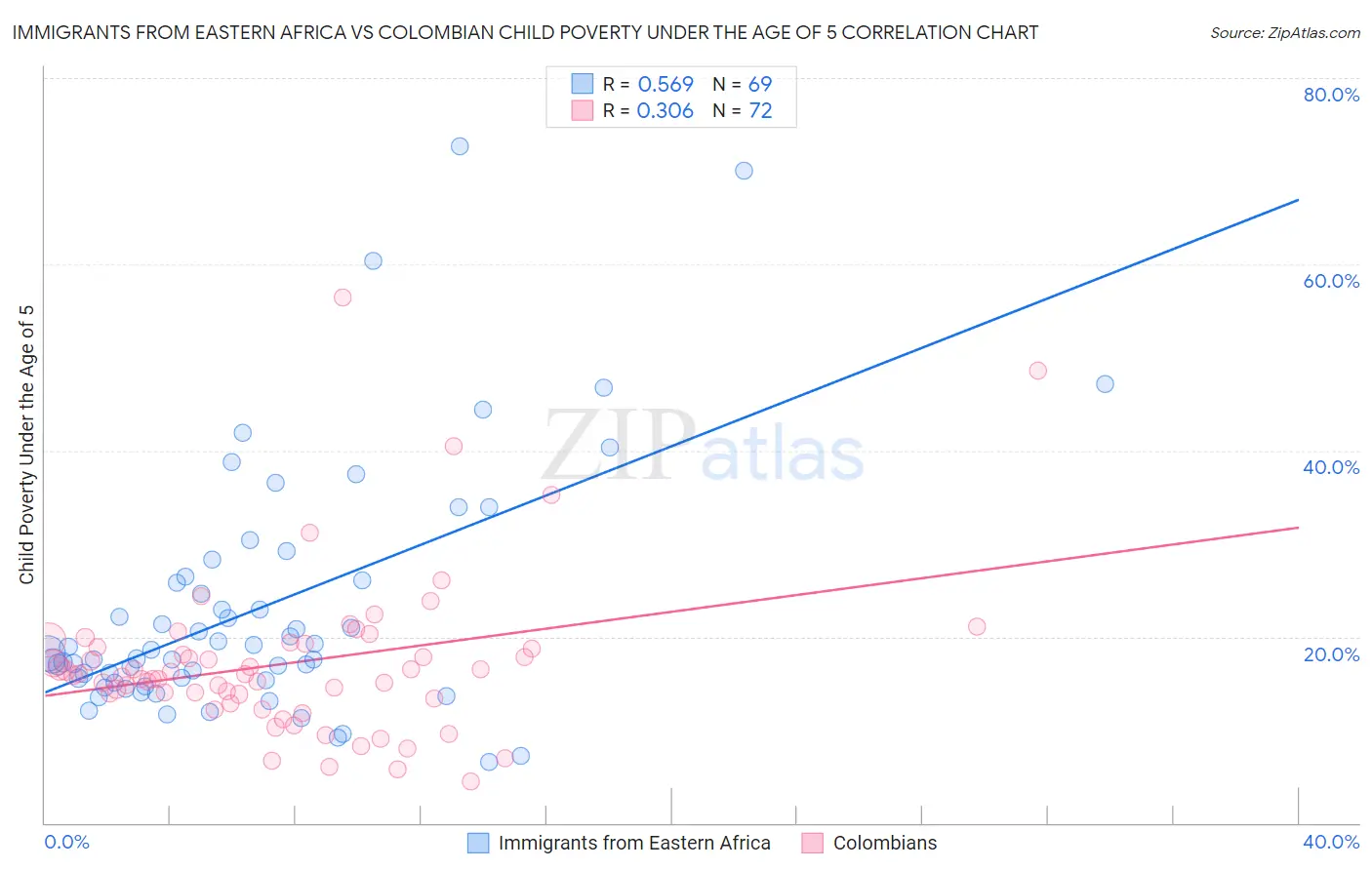 Immigrants from Eastern Africa vs Colombian Child Poverty Under the Age of 5