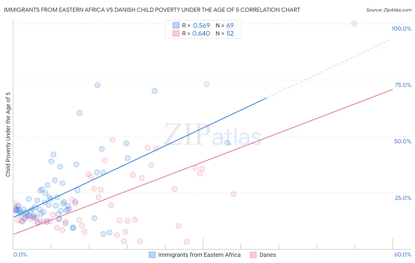 Immigrants from Eastern Africa vs Danish Child Poverty Under the Age of 5
