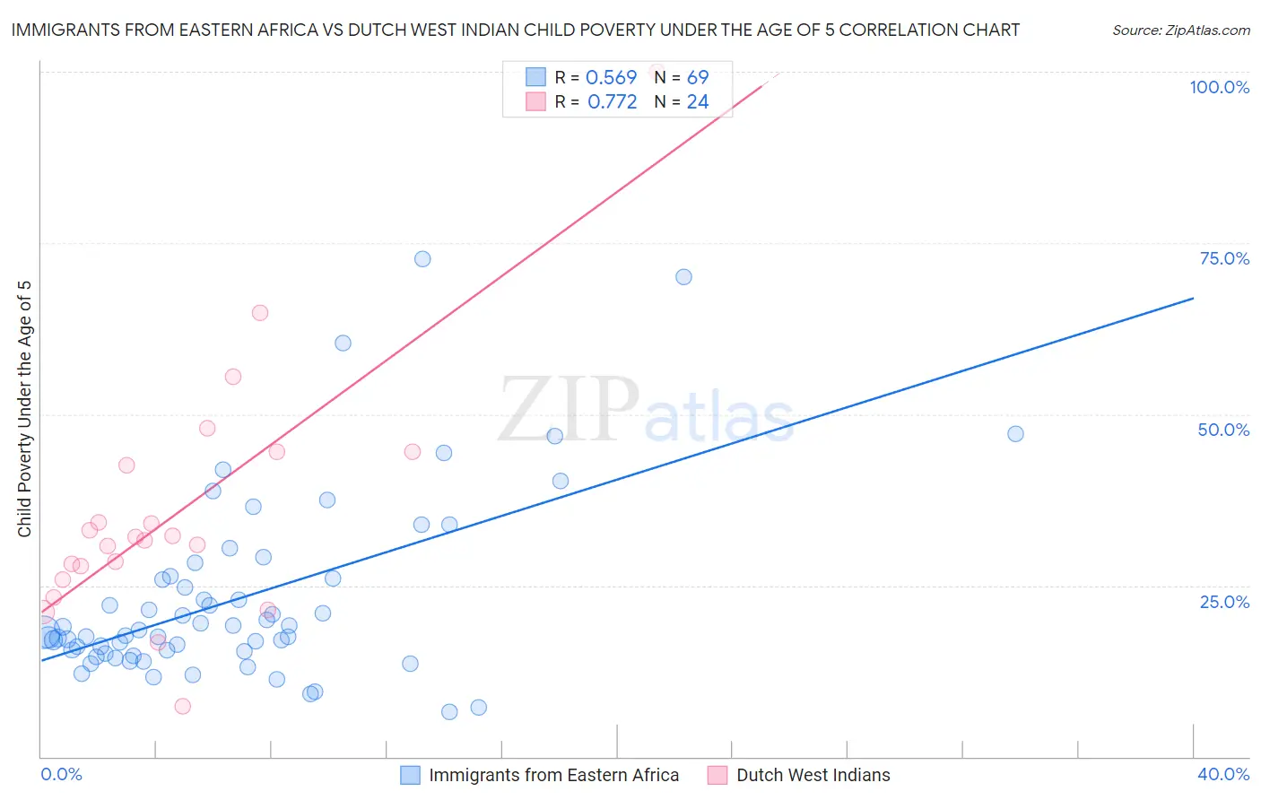 Immigrants from Eastern Africa vs Dutch West Indian Child Poverty Under the Age of 5