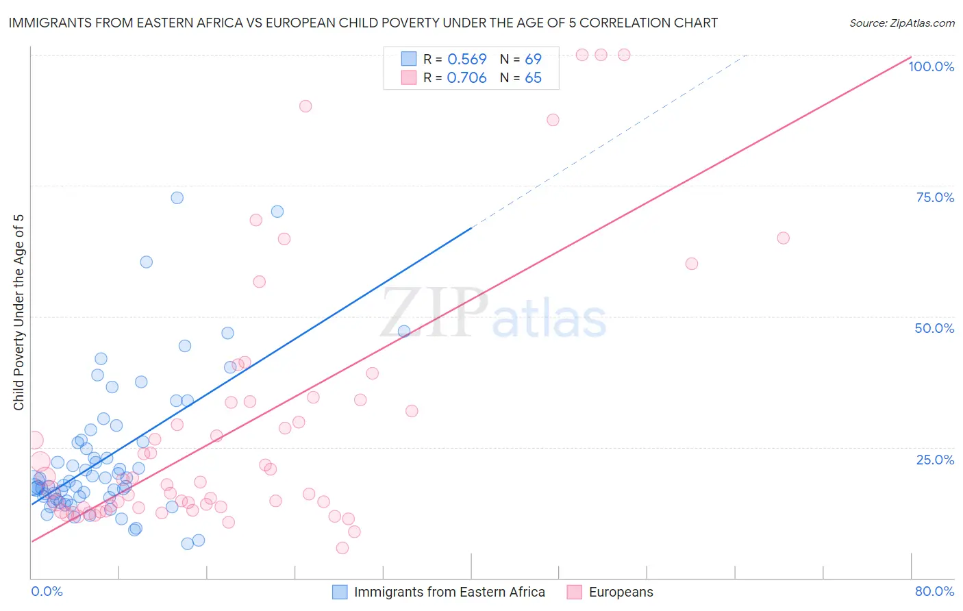 Immigrants from Eastern Africa vs European Child Poverty Under the Age of 5