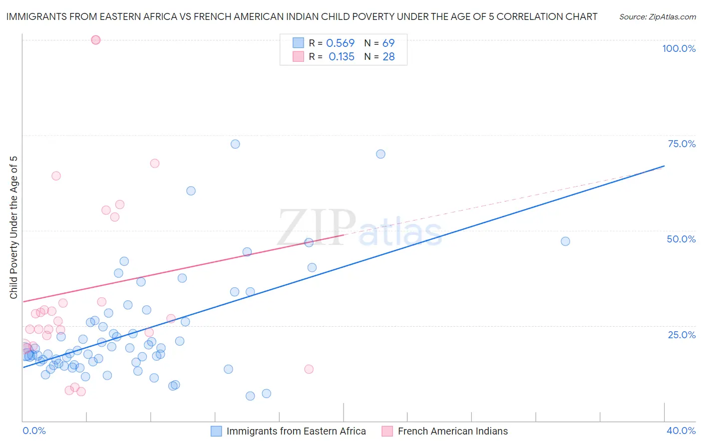 Immigrants from Eastern Africa vs French American Indian Child Poverty Under the Age of 5