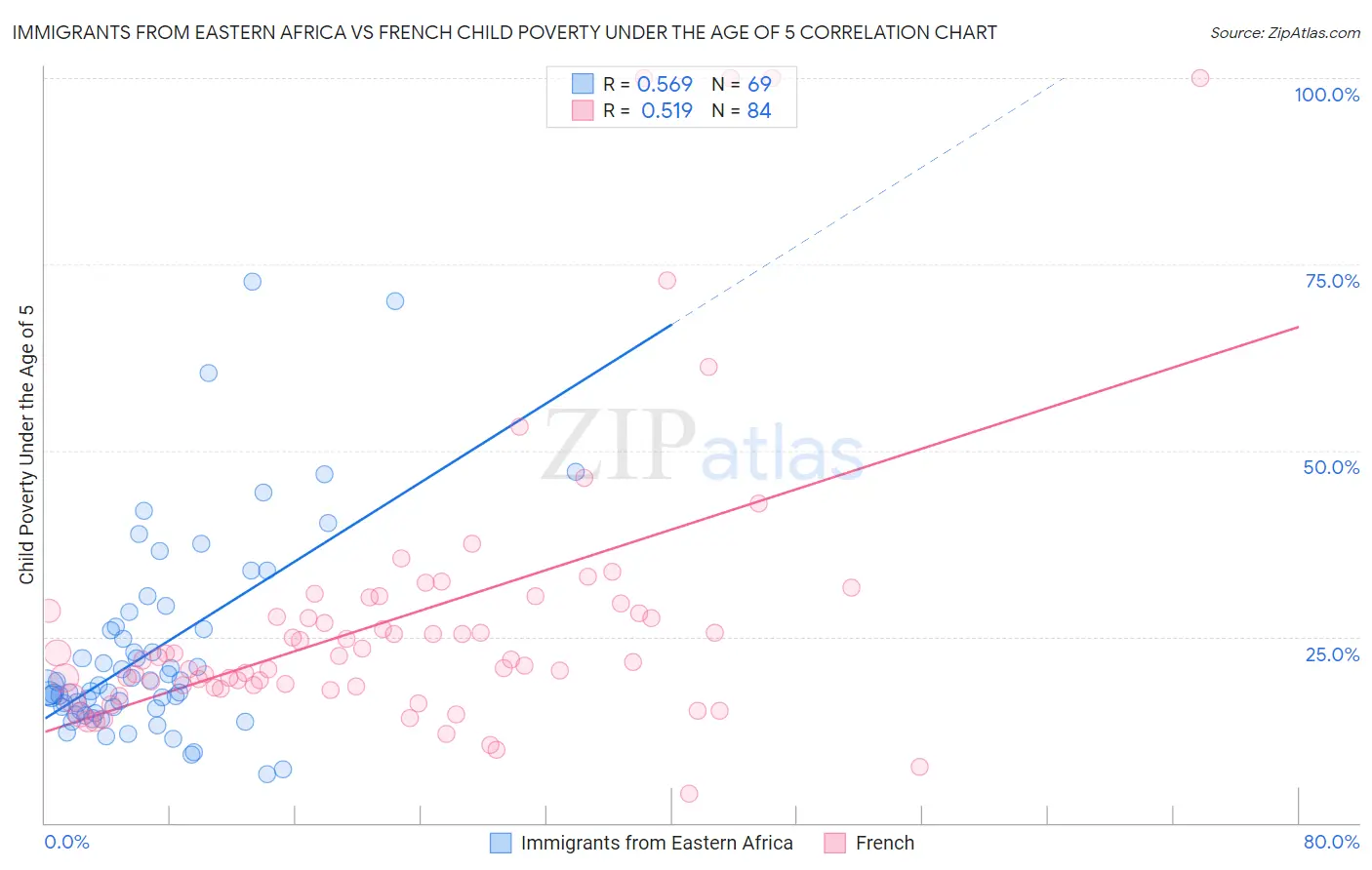 Immigrants from Eastern Africa vs French Child Poverty Under the Age of 5