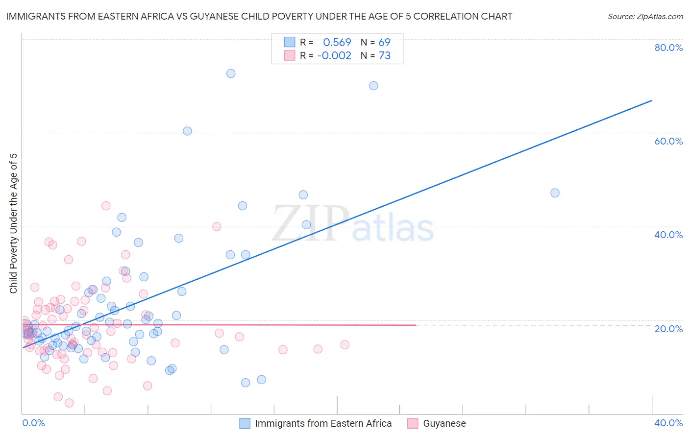 Immigrants from Eastern Africa vs Guyanese Child Poverty Under the Age of 5