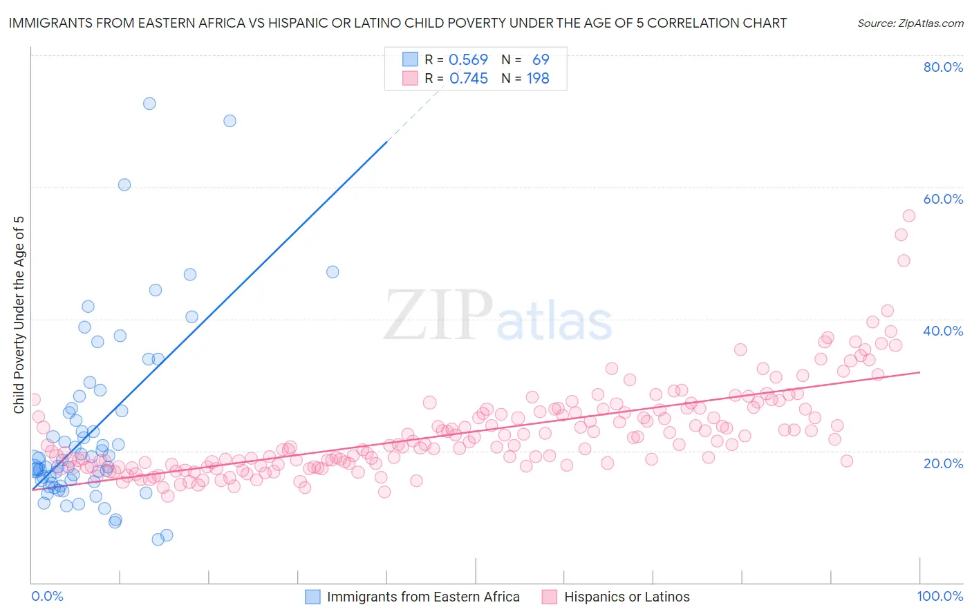 Immigrants from Eastern Africa vs Hispanic or Latino Child Poverty Under the Age of 5
