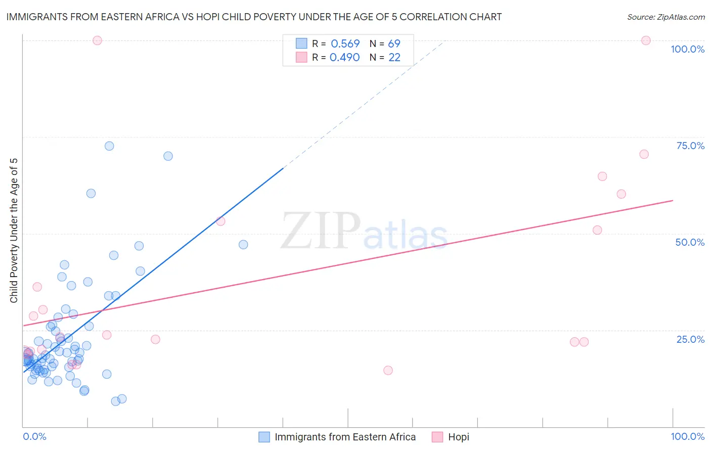 Immigrants from Eastern Africa vs Hopi Child Poverty Under the Age of 5