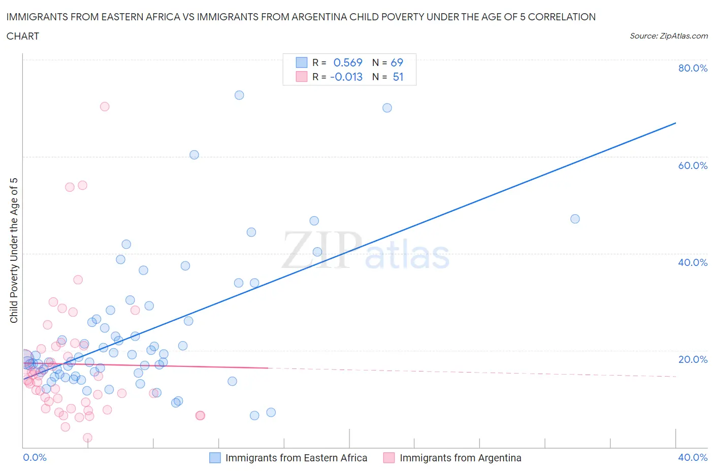 Immigrants from Eastern Africa vs Immigrants from Argentina Child Poverty Under the Age of 5