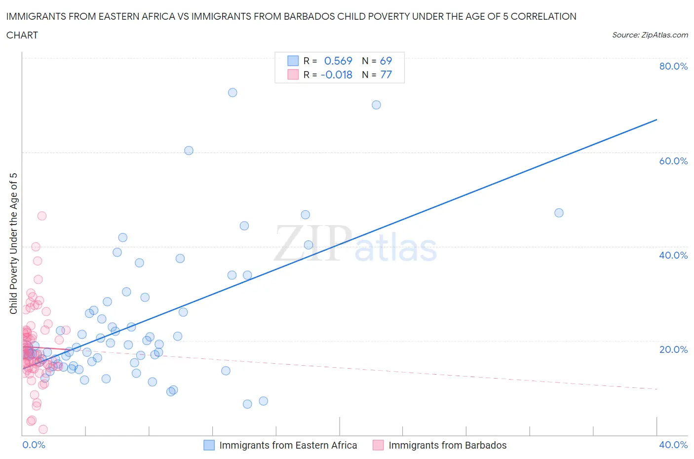 Immigrants from Eastern Africa vs Immigrants from Barbados Child Poverty Under the Age of 5