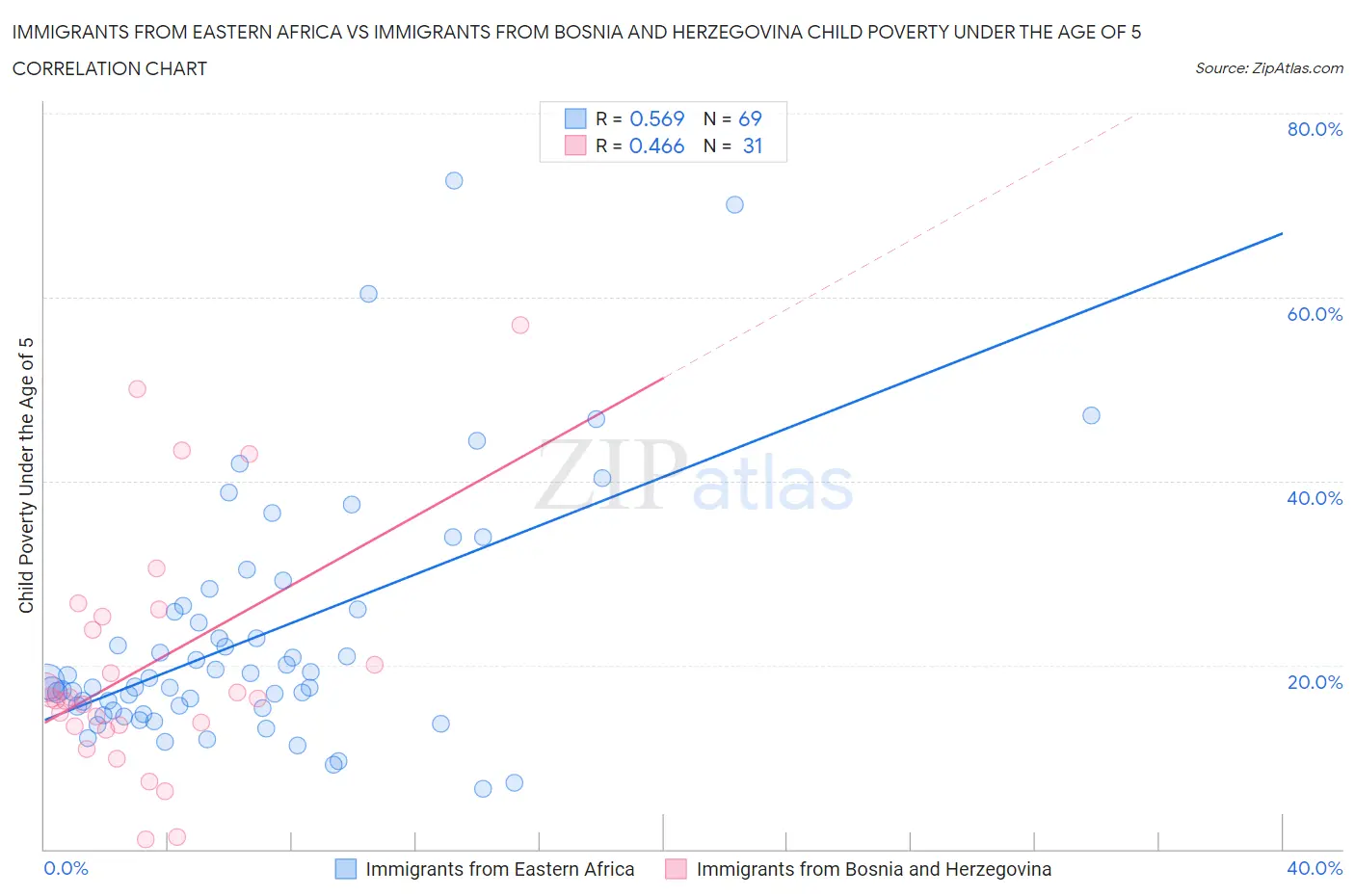 Immigrants from Eastern Africa vs Immigrants from Bosnia and Herzegovina Child Poverty Under the Age of 5