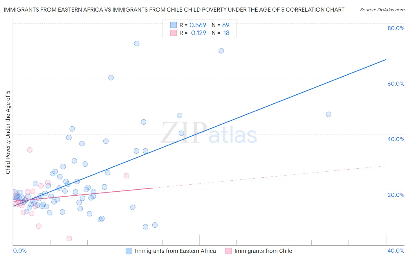 Immigrants from Eastern Africa vs Immigrants from Chile Child Poverty Under the Age of 5