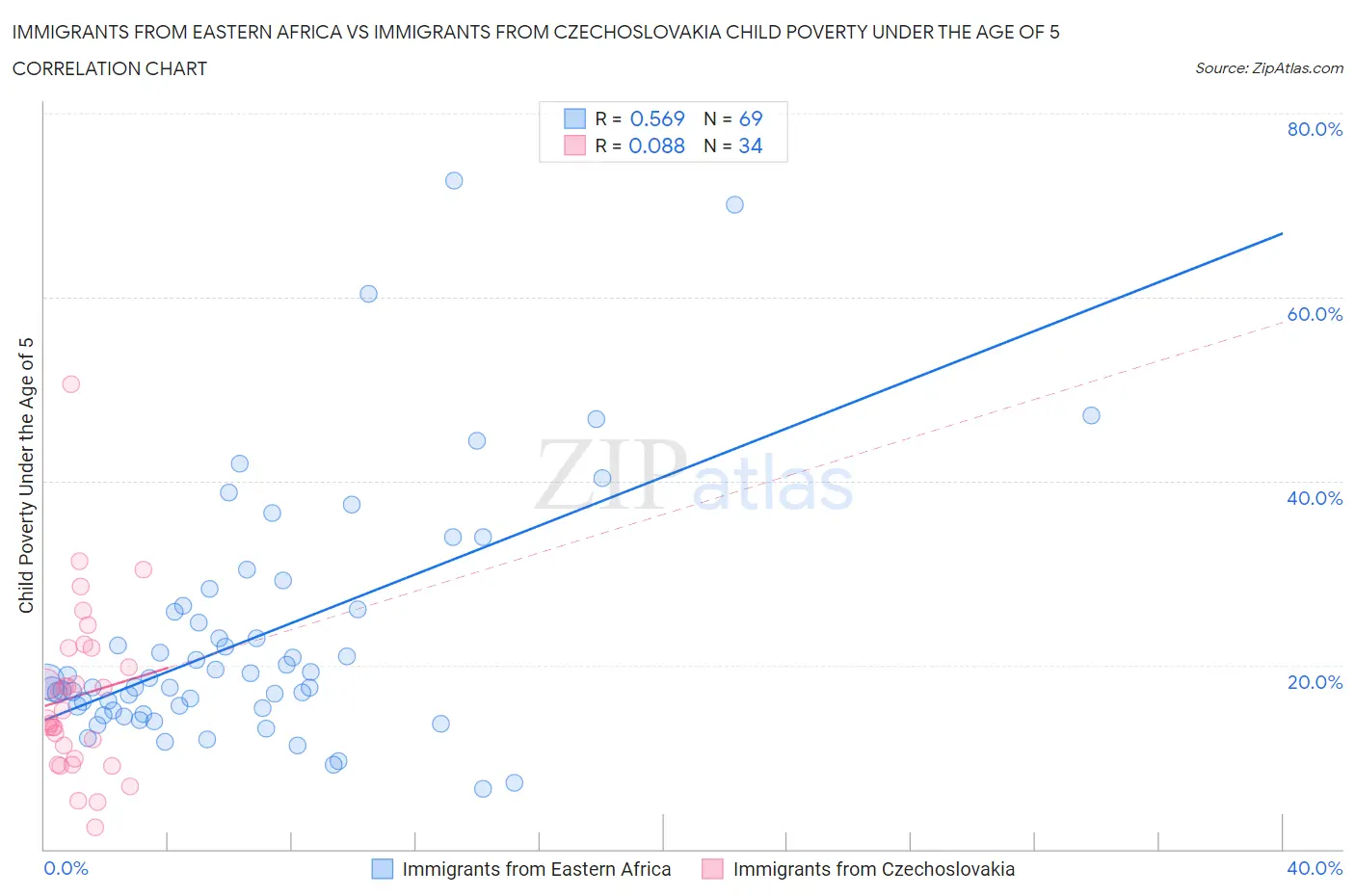 Immigrants from Eastern Africa vs Immigrants from Czechoslovakia Child Poverty Under the Age of 5