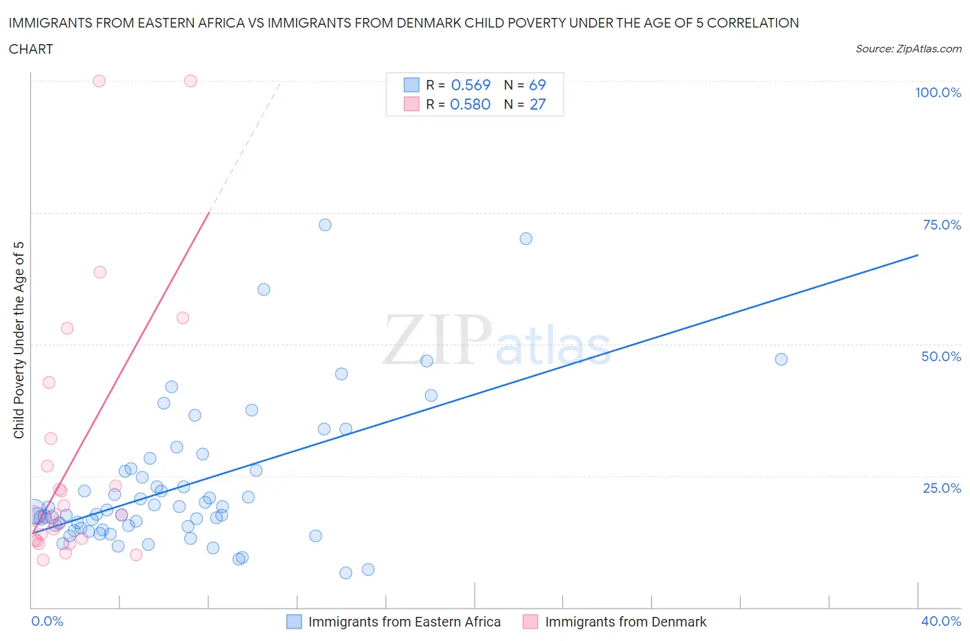 Immigrants from Eastern Africa vs Immigrants from Denmark Child Poverty Under the Age of 5