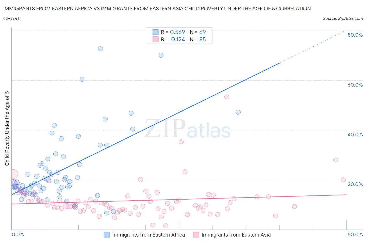 Immigrants from Eastern Africa vs Immigrants from Eastern Asia Child Poverty Under the Age of 5