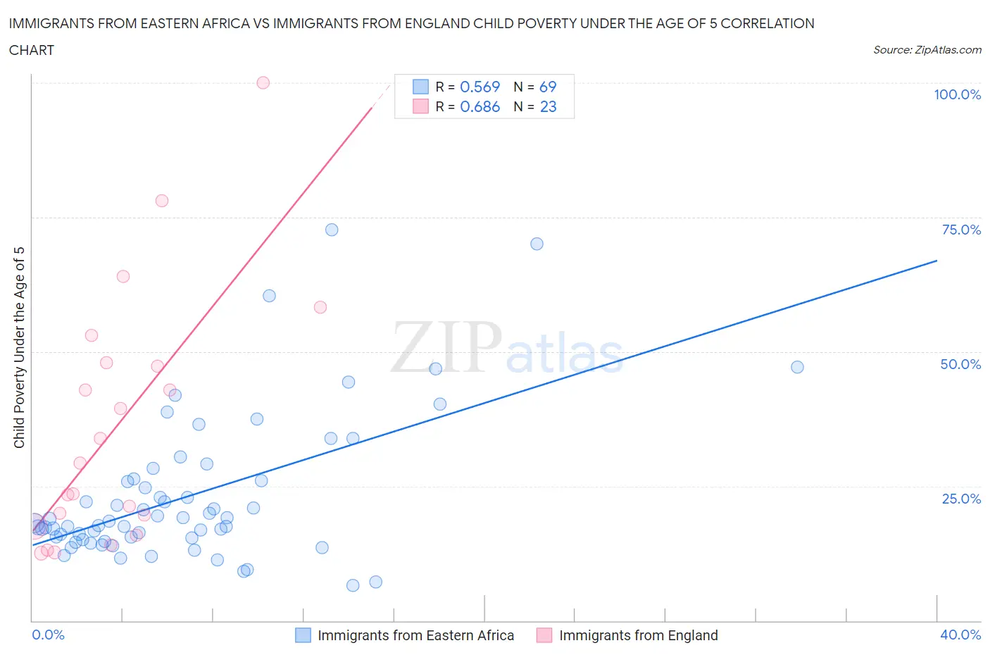 Immigrants from Eastern Africa vs Immigrants from England Child Poverty Under the Age of 5